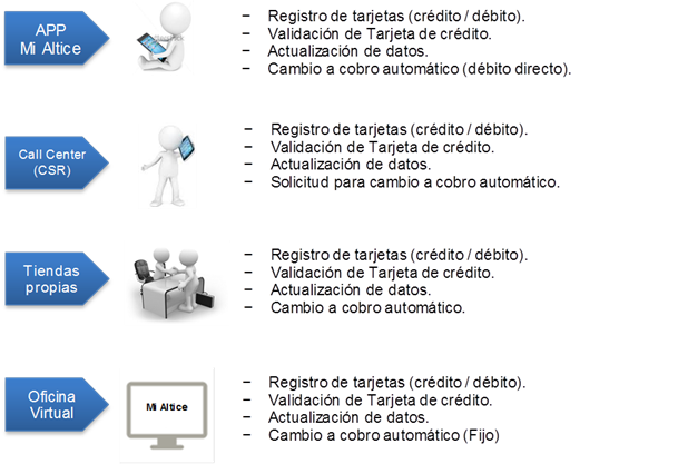 Canales de Servicio Disponibles para el Registro de Tarjetas