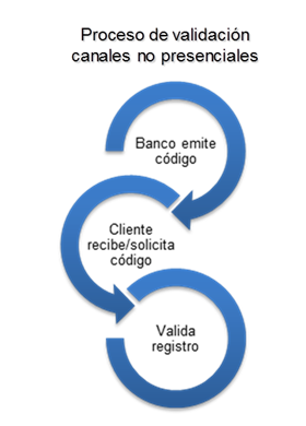 Proceso de Validación