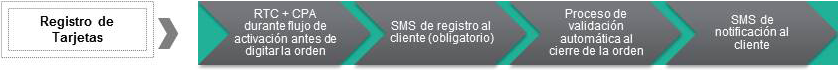 Registro de Tarjetas